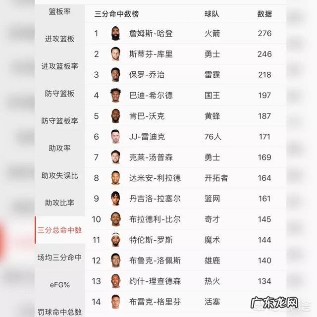 库里射进10记三分球，场均三分数5.1排联盟第一，赛季结束库里三分总数能否超越哈登？