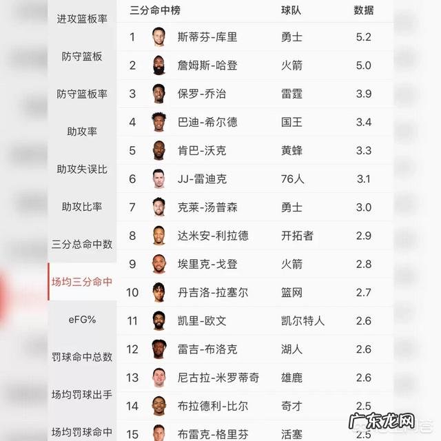 库里射进10记三分球，场均三分数5.1排联盟第一，赛季结束库里三分总数能否超越哈登？