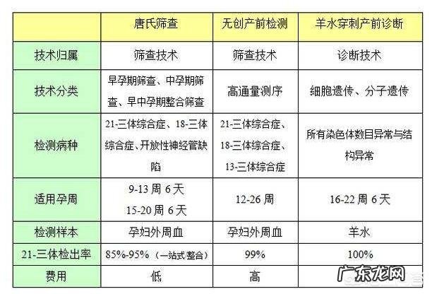 什么时候做唐筛好,是不是每个妈妈都要做?