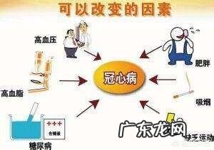 得了冠心病会遗传吗?