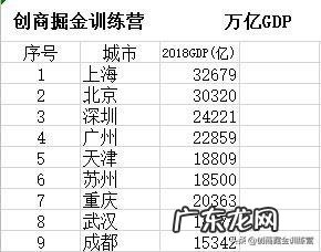 你所在的城市GDP排行全国第几？