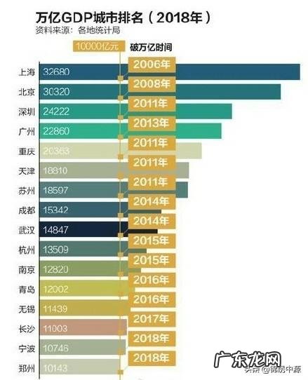 你所在的城市GDP排行全国第几？