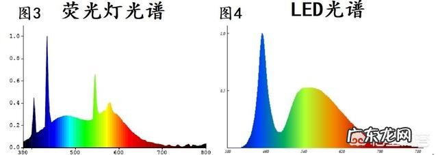 从以前的白炽灯到后来的节能灯，再到现在的LED灯，哪种灯好？这些灯有什么区別？