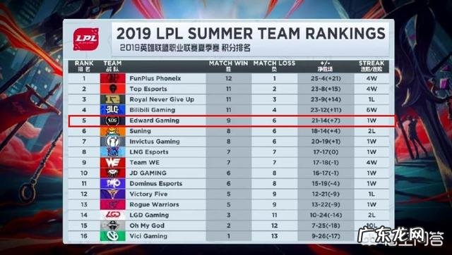 恭喜EDG,再见777!EDG常规赛完美收官,厂长因0次登场将无缘季后赛,他真的不上场了吗?