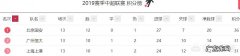 中超球队排名？