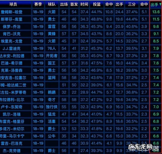 NBA本赛季目前三分进球数前十球员的三分出手数量如何？你怎么看？