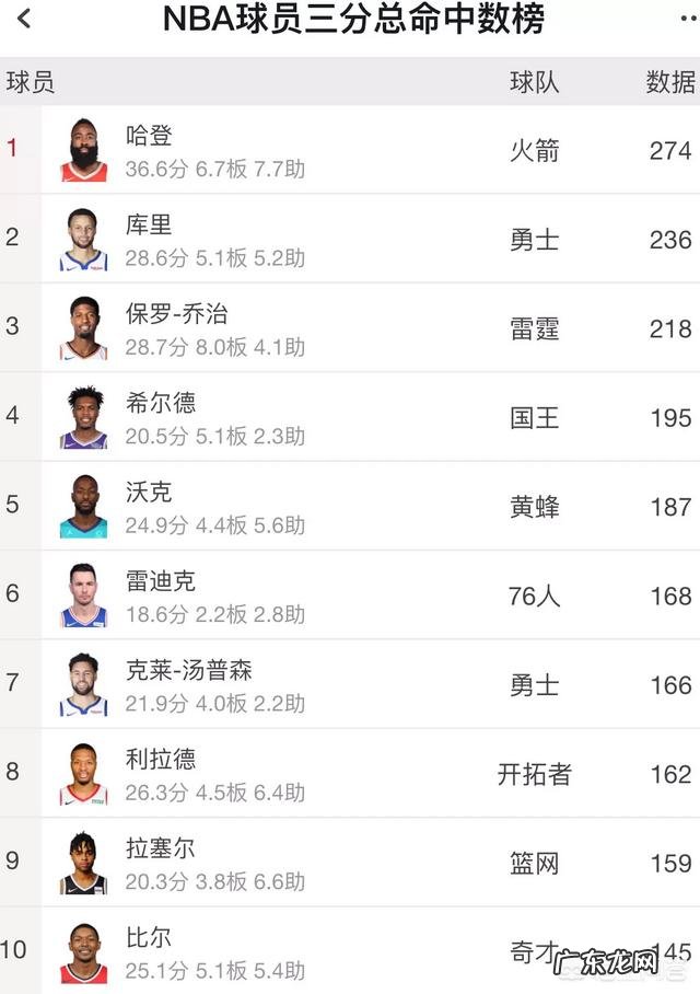 NBA本赛季目前三分进球数前十球员的三分出手数量如何？你怎么看？