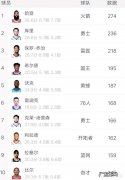 NBA本赛季目前三分进球数前十球员的三分出手数量如何？你怎么看？