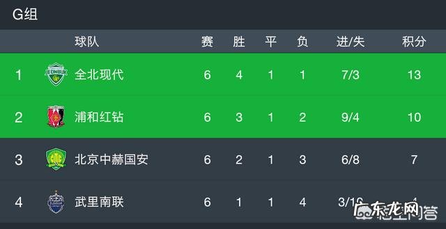 中超一路连胜亚冠却小组出局,北京国安是战略放弃还是有心无力?