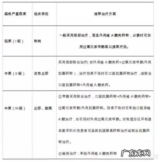 青春痘能够根治吗?