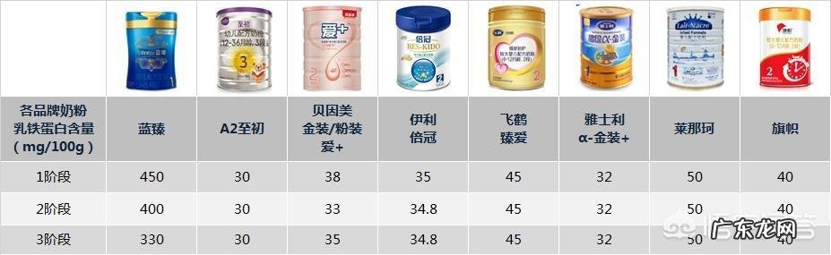 有些婴幼儿羊奶粉中添加的乳铁蛋白有什么作用?