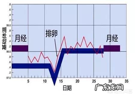 月经周期短,每次月经持续时间较长,是怎么回事?