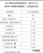 跟艾滋病携带者性交感染的几率多大？