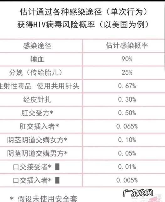 跟艾滋病携带者性交感染的几率多大?