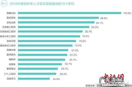 国家未来5到10年读什么专业好找工作?