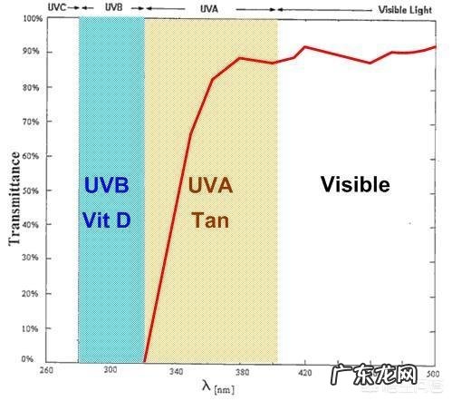 隔着玻璃晒太阳能补钙吗?