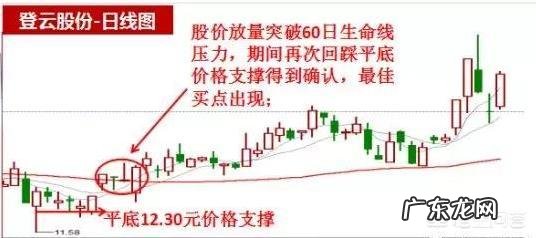 一位短线高手的抄底绝技,如何判断底部的到来?