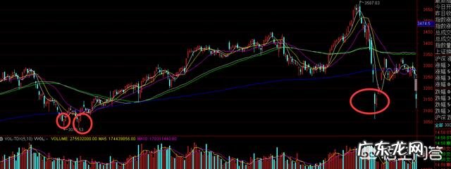 一位短线高手的抄底绝技,如何判断底部的到来?