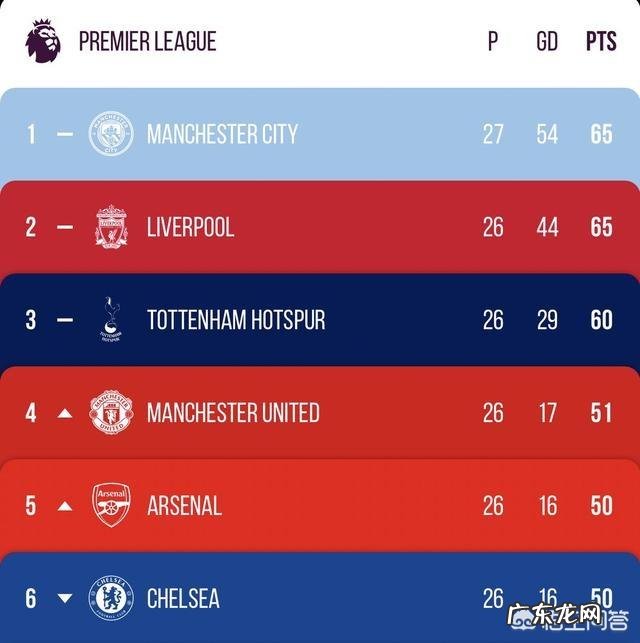 2019年英超赛程已进行了23,争四军团各球队形势怎么样了?