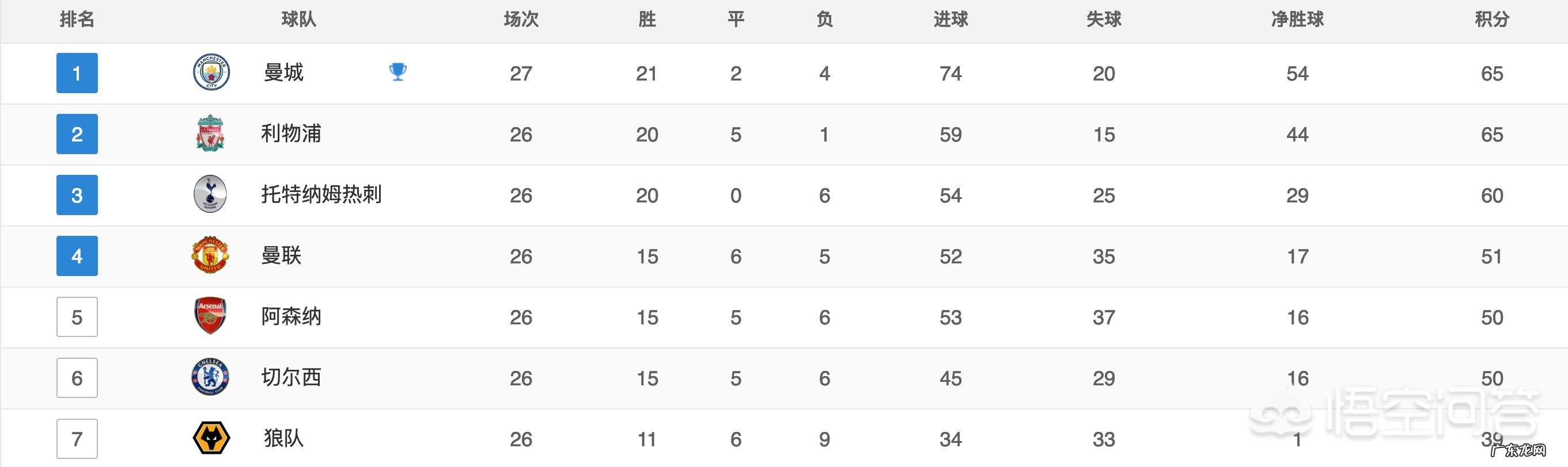 2019年英超赛程已进行了23,争四军团各球队形势怎么样了?