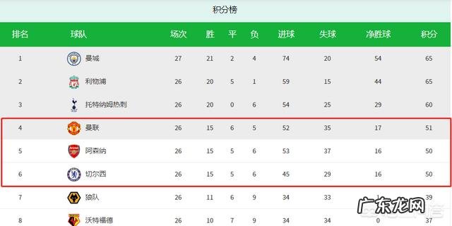 2019年英超赛程已进行了23,争四军团各球队形势怎么样了?