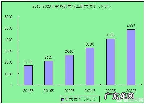 智能家居在国内发展如何?