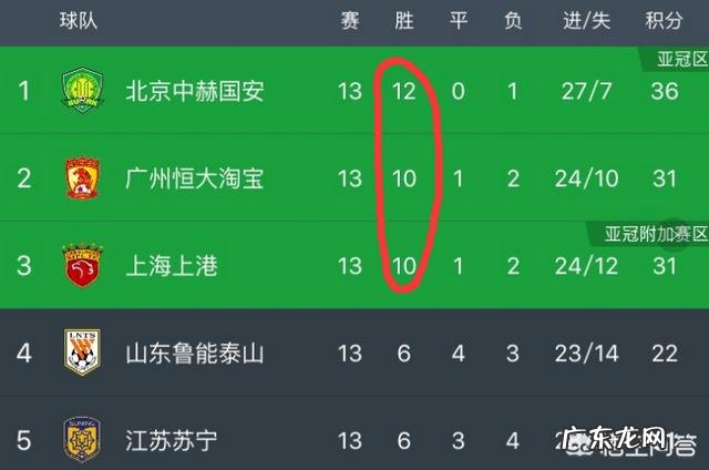 中超联赛战罢第13轮,积分榜发生了哪些变化,该如何解读?