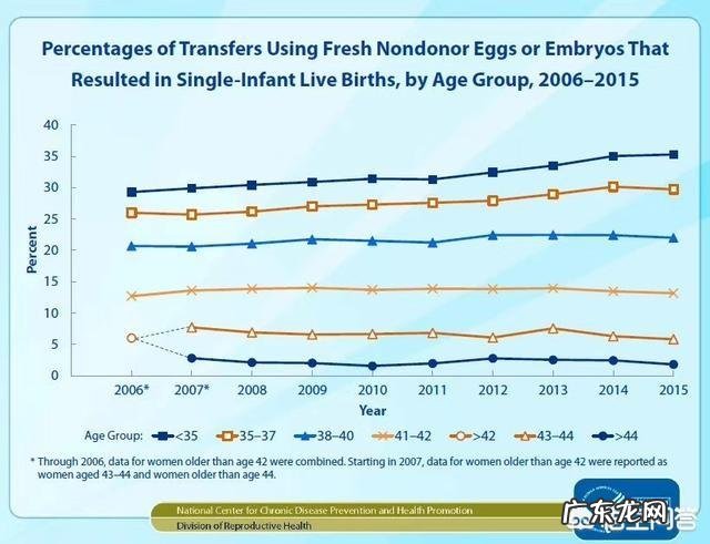 为什么美国试管婴儿成功率高?