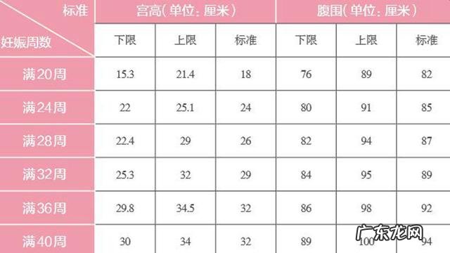各孕周的宫高和腹围标准值是多少,宫高腹围的测量方法是怎样的?