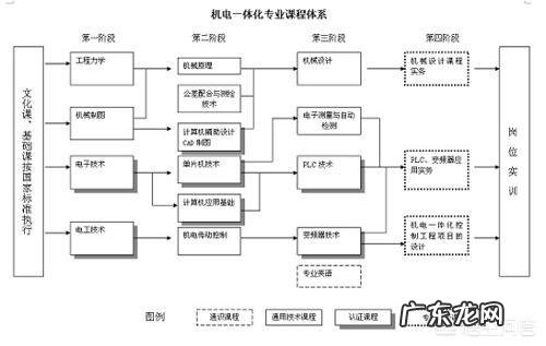 我想问一下我是机电一体化专业有什么发展方向还是转行好一点?