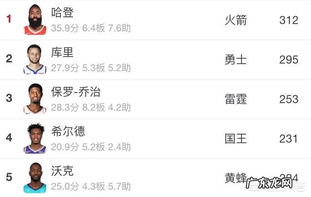 库里最近三分不准,但增加了投射次数,目前三分进球总数落后哈登多少?有无反超可能?