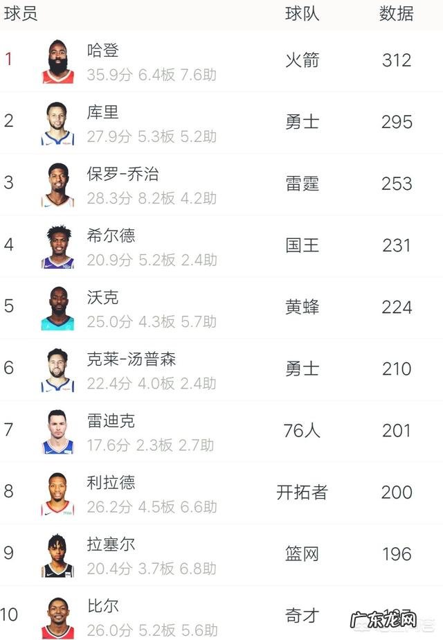 库里最近三分不准,但增加了投射次数,目前三分进球总数落后哈登多少?有无反超可能?