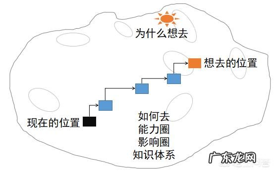 职业规划很迷茫?该如何找到自己的方向呢?