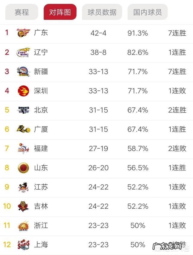 CBA季后赛首轮时间确定,赛程的安排如何?辽宁男篮和谁对阵?