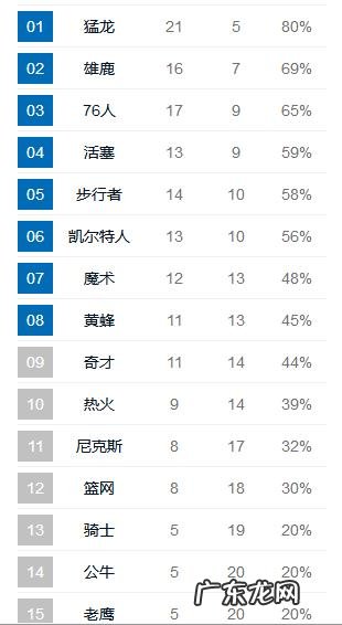 NBA现在的东西部实力怎么样？