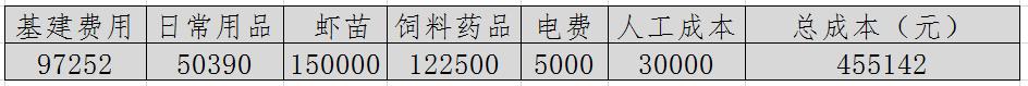“小龙虾”卖那么贵,养殖成本大约多少?