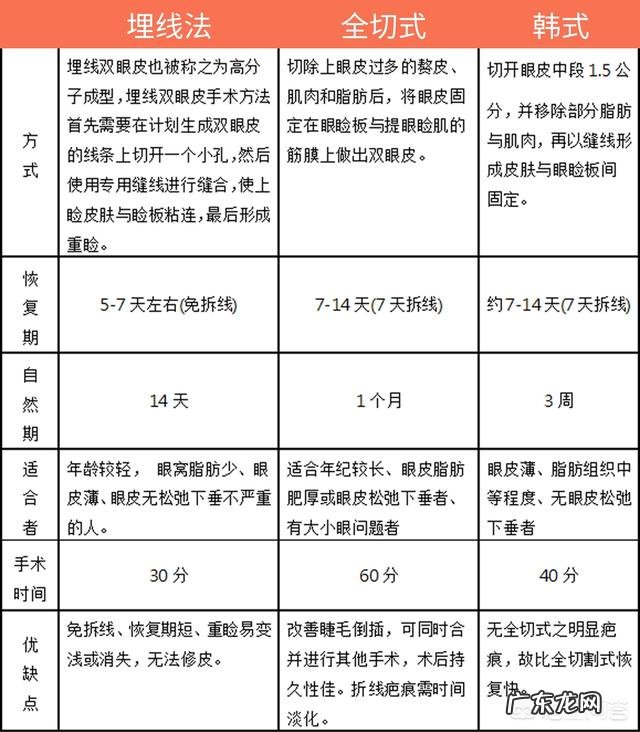 贴双眼皮贴久了能做双眼皮手术吗,后遗症有什么?