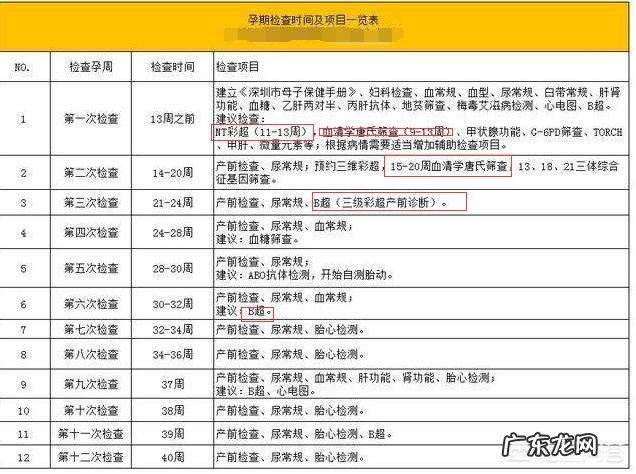 如果通过了无创DNA,是不是可以保证整个孕期的胎儿健康安全了?