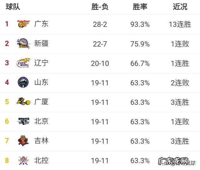 本赛季CBA总决赛辽宁队有可能是对阵哪个队?