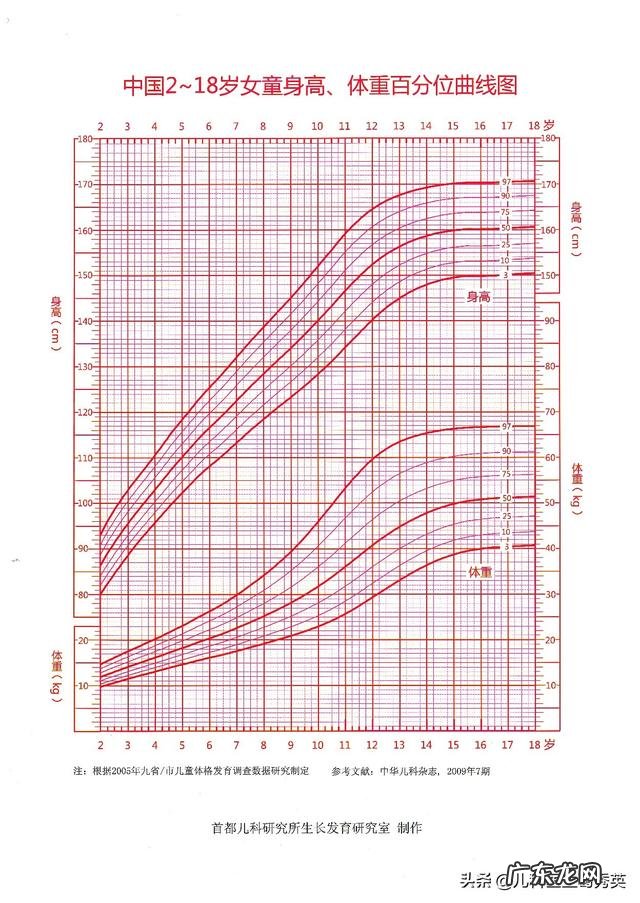 14岁的标准身高体重是多少？