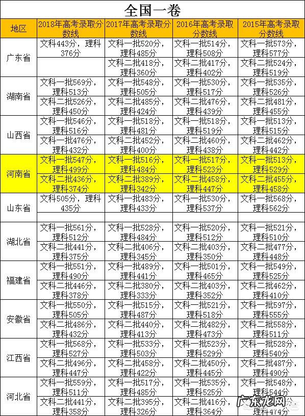 在河南高考，大概考多少分能上二本？