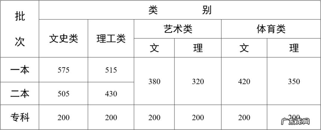 云南2022高考分数线 云南2022年高考分数线是多少