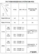 福建省2022高考分数线 福建省2022年高考分数线是多少