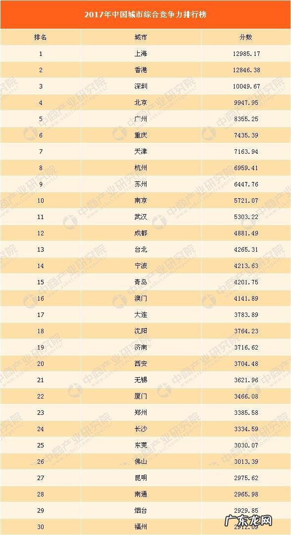 2017年中国城市综合竞争力如何排名？