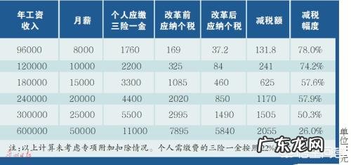 个税法迎第七次大修,起征点调高到5000元月,你怎么看?