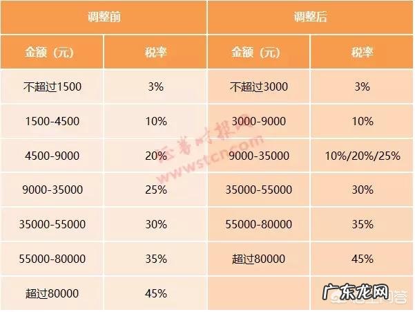 个税法迎第七次大修,起征点调高到5000元月,你怎么看?