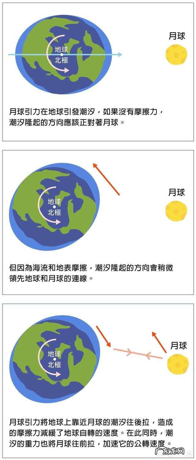 海洋为什么会涨潮和退潮？涨潮的水哪来的，退潮的水又到哪去了？