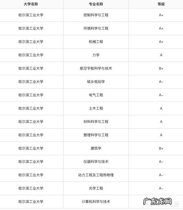 本部 理科男生如何选择这几所工科强校?哈工大VS东南大学VS天津大学?