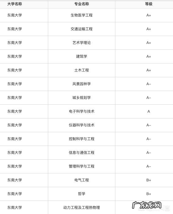 本部 理科男生如何选择这几所工科强校?哈工大VS东南大学VS天津大学?