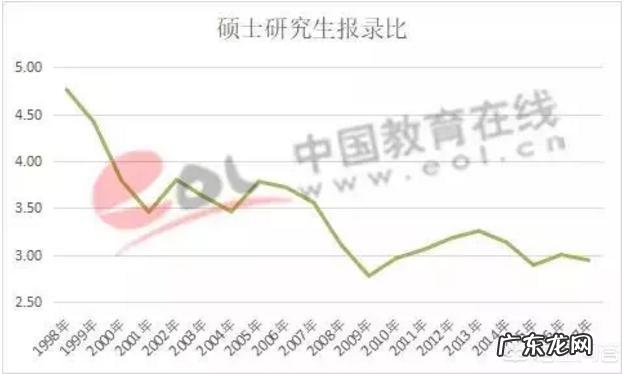 2019考研大军290万,而录取人数又大约是多少呢?